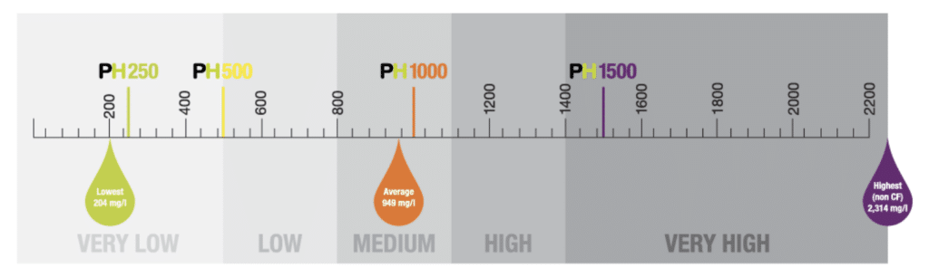 precision hydration sweat sodium chart