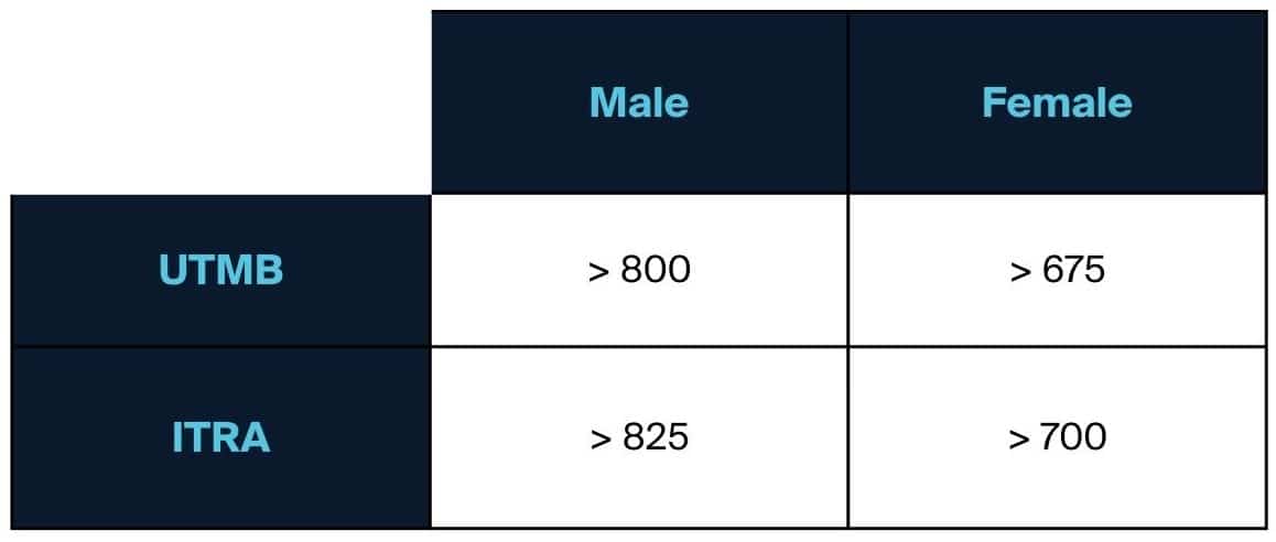 High performance program score minimums to qualify chart