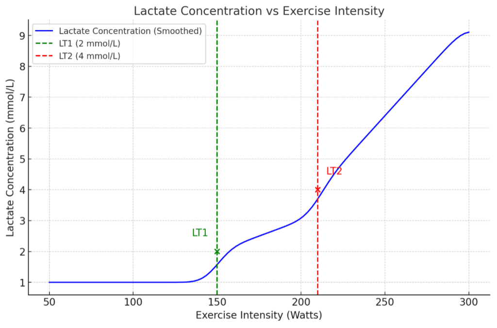 LT1 and LT2 graph