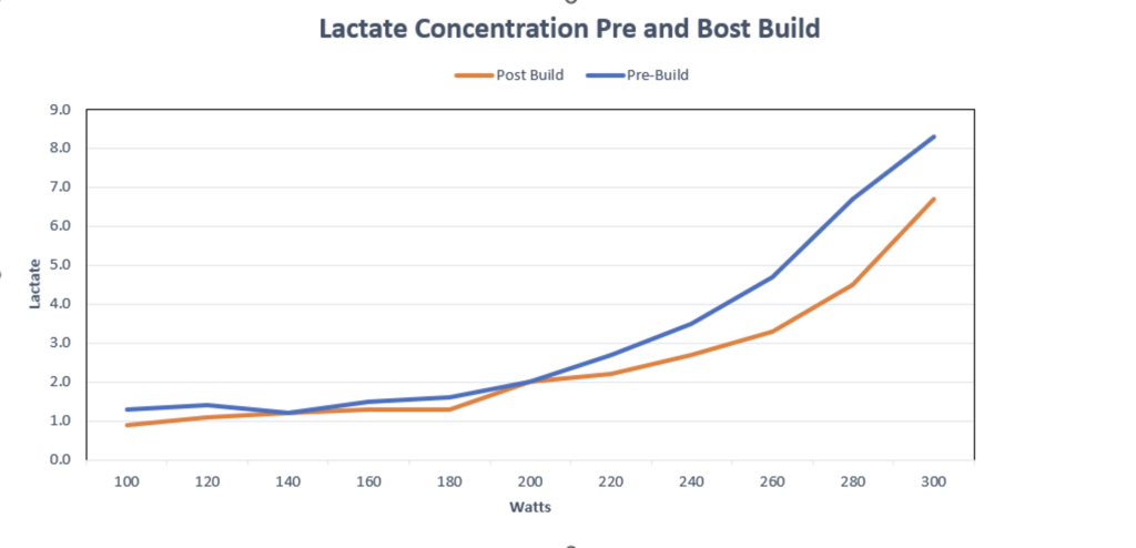 blood lactate pre and post build