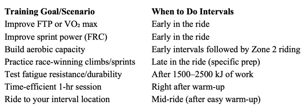 when to schedule intervals