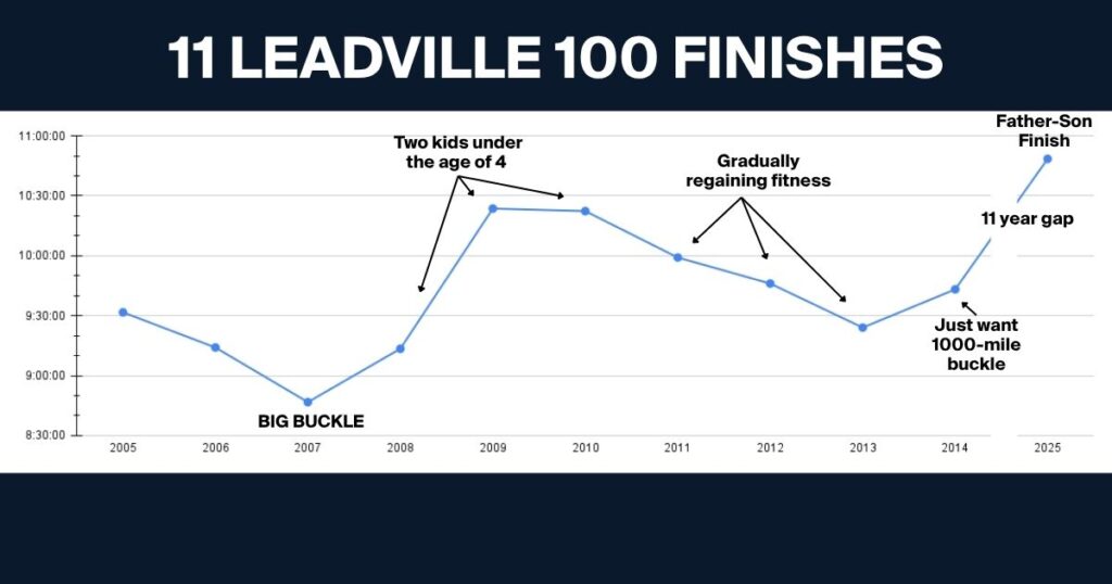 leadville 100 finish times
