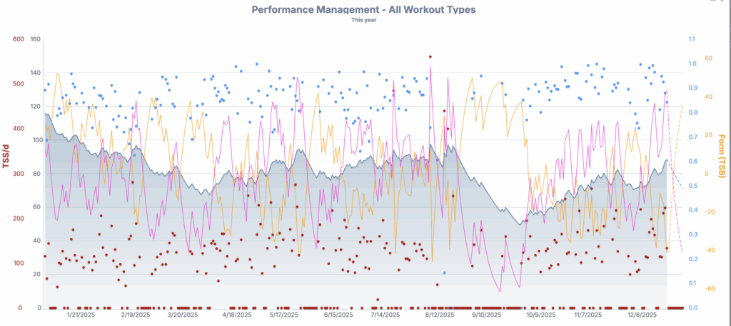 How To Create “Your Year In Cycling” Year-End Data Review 2 year in cycling review pmc