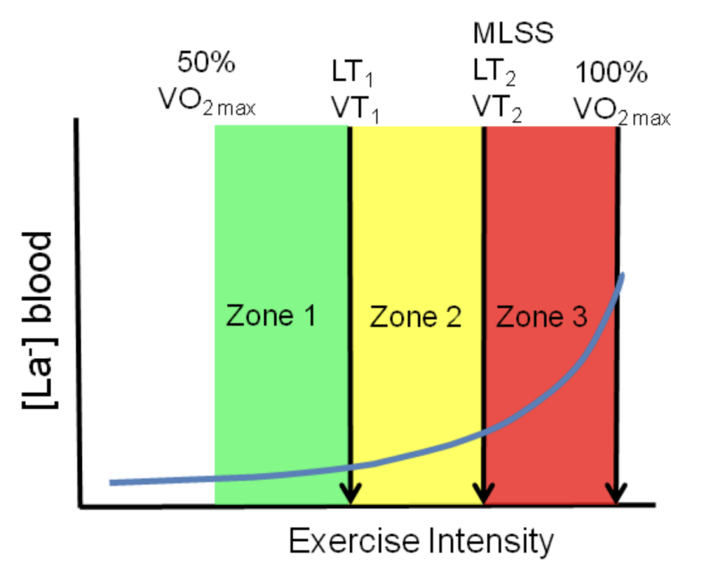 ultrarunning training zones 3-zone system