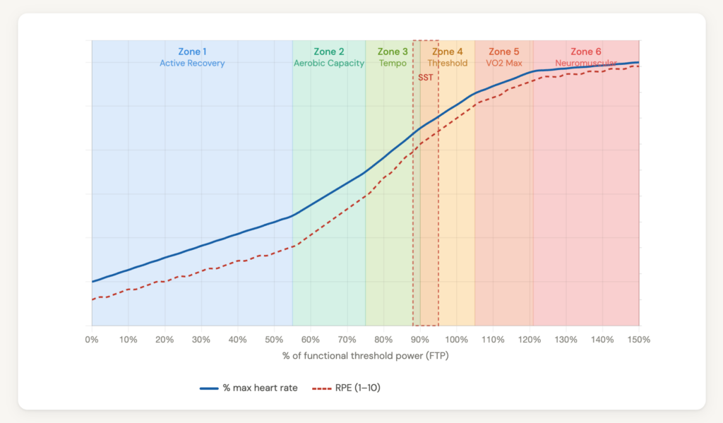 aerobic engine zone 4