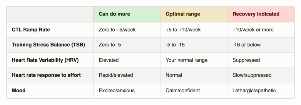How to Build The Best Recovery Weeks for Cyclists 2 recovery week - training load indicators